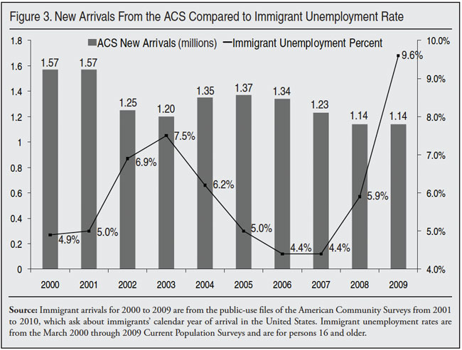 Graph: New Arrivals from the ACS Compared to Immigrant Unemployment Rate