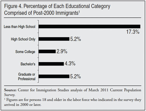 Graph: Percentage of Each Educational Category Comprised of Post-2000 Immigrants