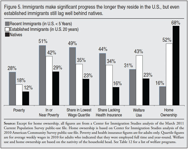 Graph: Immigrants make significant progress the longer they reside in the US