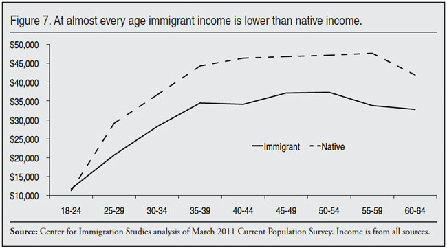 Graph: At almost every age immigrant income is lower than native income