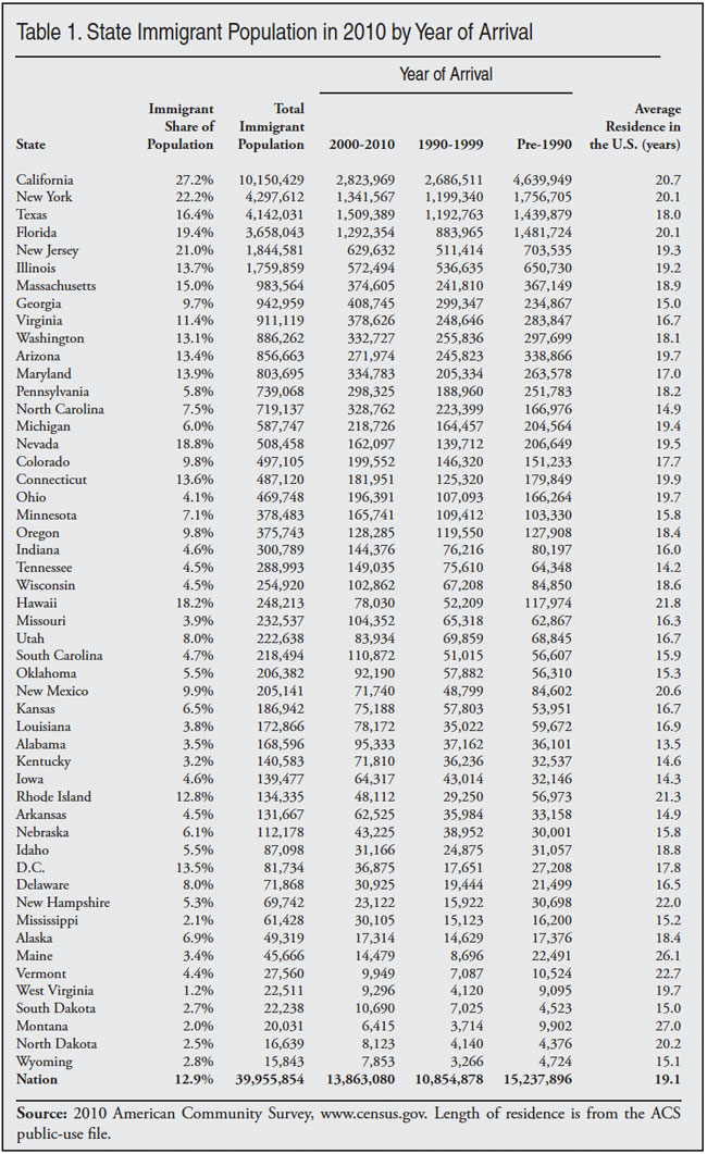 Table: State Immigrant Population in the 2010 by Year of Arrival
