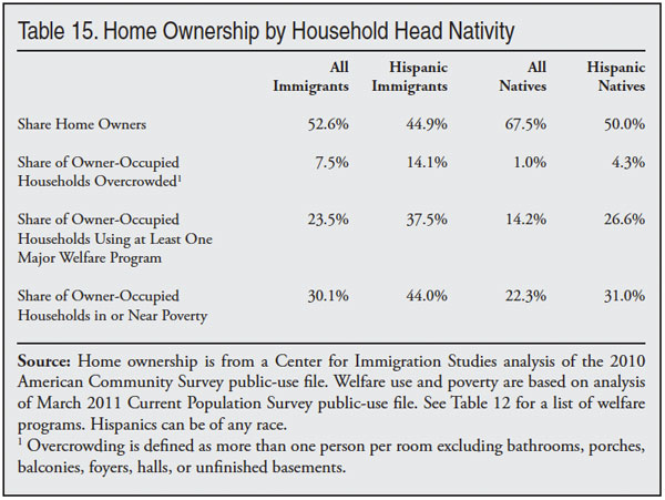 Table: Home Ownership by Household Head Nativity