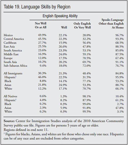 Table: Language Skills by Region