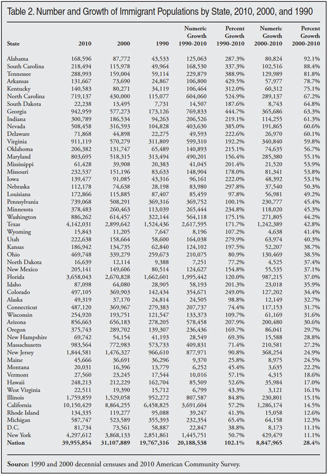 Table: Number and Growth of Immigrant Populations by State, 2010, 2000, 1990