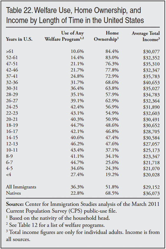 Table: Welfare Use, Home Ownership, and Income by Length of Time in the US