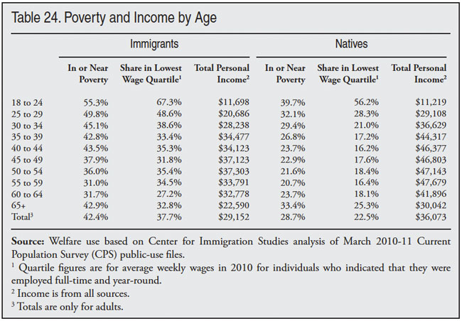 Table: Poverty and Income by Age