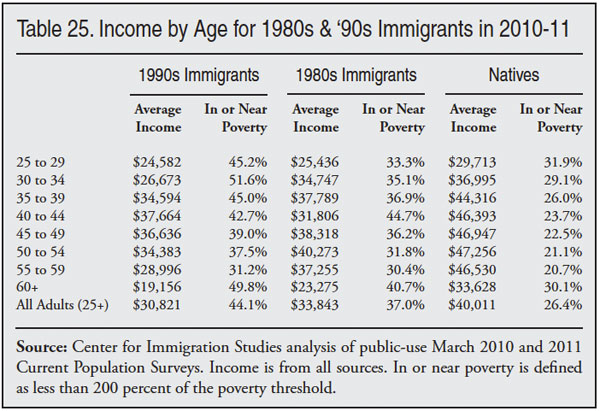 Table: Income by Age for 1980s and 90s Immigrants in 2010-11