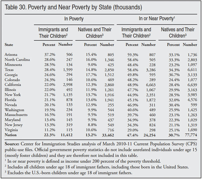 Table: Poverty and Near Poverty by State