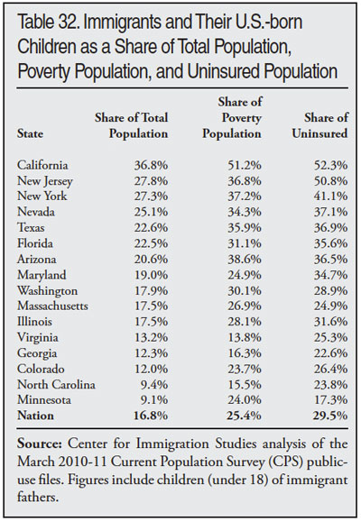 Table: Immigrants and Their US Born Children as a Share of Total Population