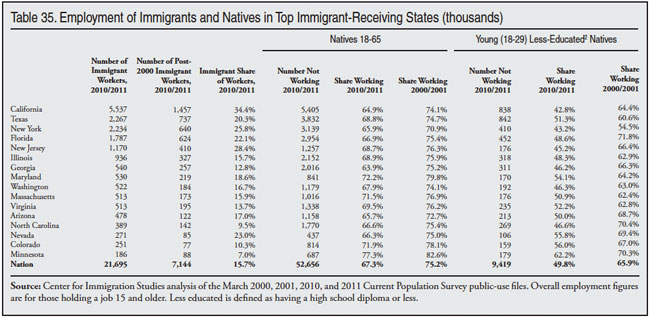 Table: Employment of Immigrants and Natives in Top Immigrant Receiving States