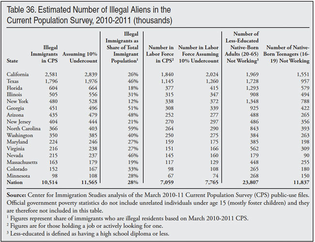 Table: Estimated Numbers of Illegal Aliens in the Current Population Survey, 2010 - 2011