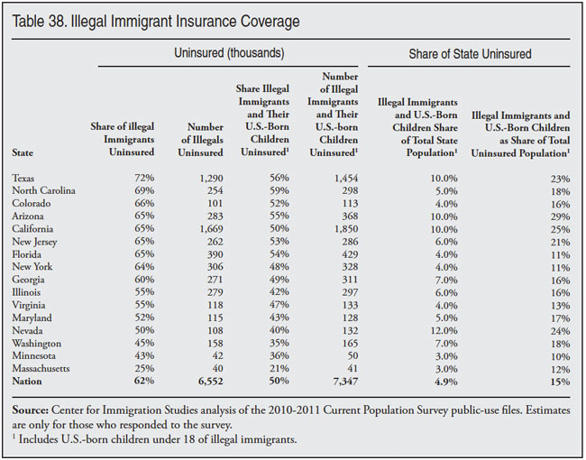 Table: Illegal Immigrant Insurance Coverage