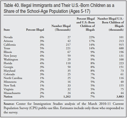 Table: Illegal Immigrants and Their US Born Children as a Share of the School Age Population