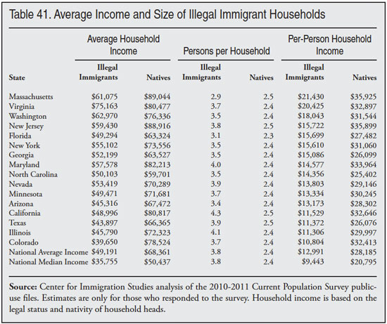 Table: Average Income Size of Illegal Immigrant Houszeholds