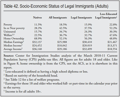 Table: Socio-economic Status of Legal Immigrants