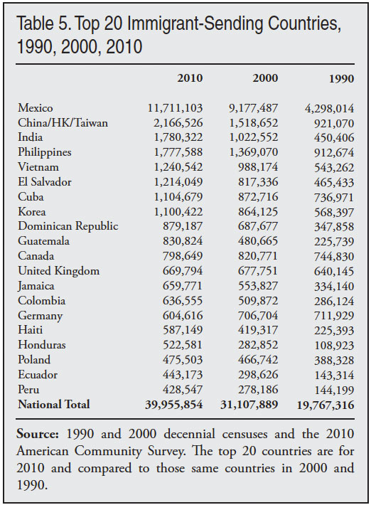 Table: Top 20 Immigrant Sending Countries, 1990 - 2000 - 2010