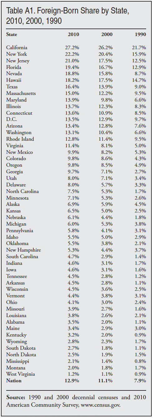 Table: Foreign Born by State - 2010, 2000, 1990