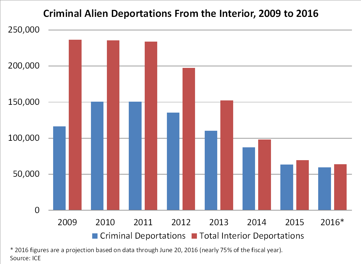 Graph: Criminal Alien Deportations from the Interior, 2009 to 2016