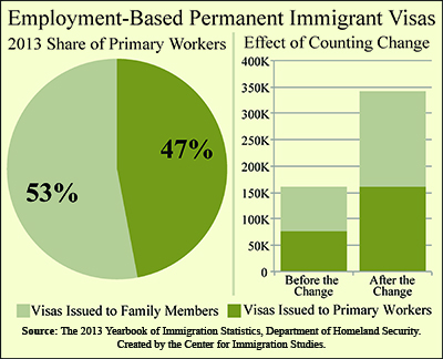 Graph: Employment based permanent immigrant visas