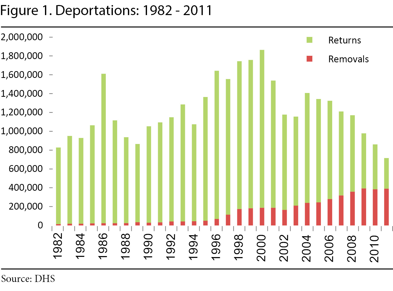 Deportations By Year Chart