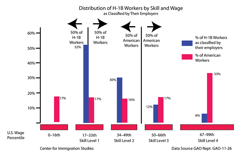H1b Prevailing Wage Chart