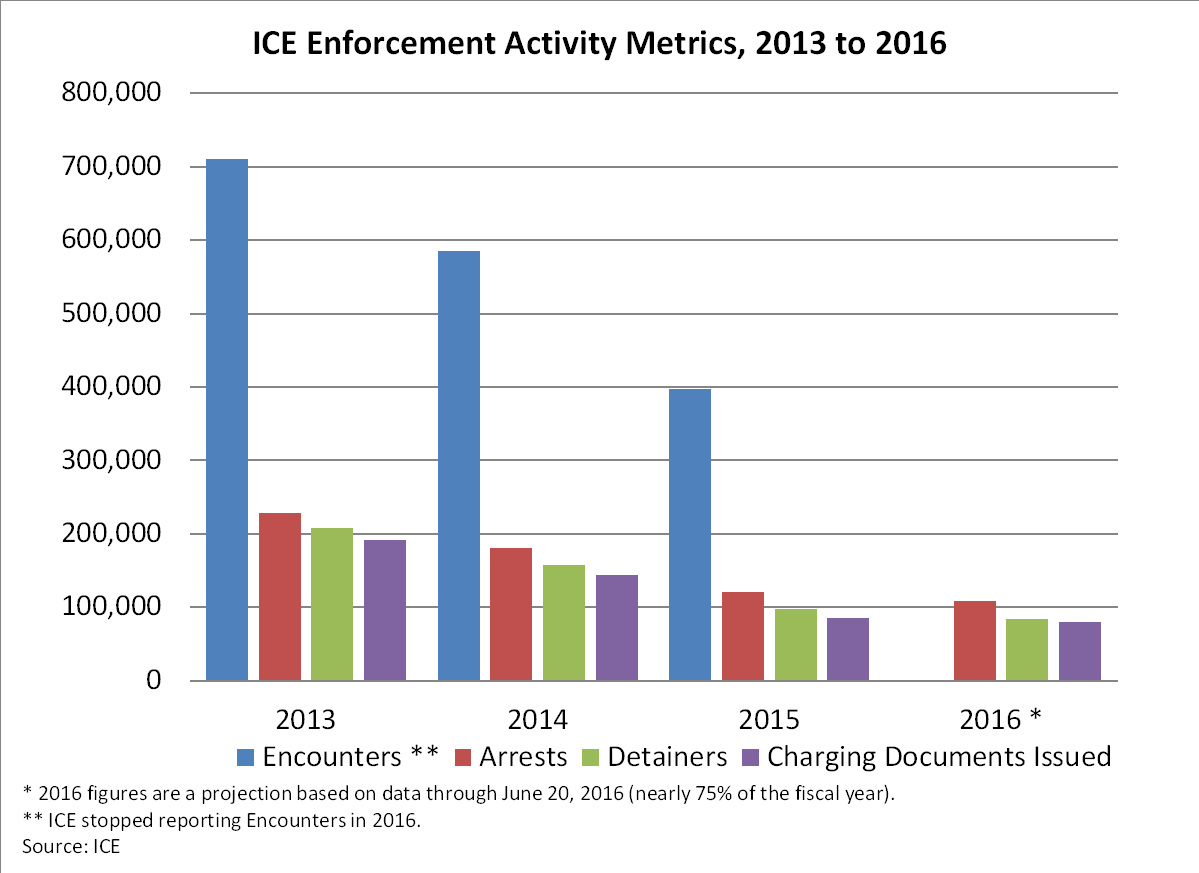 Graph: ICE Enforcement Activity Metrics, 2013 to 2016