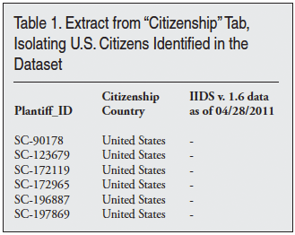 Table: Extract from "Citizenship" Tab, Isolating US Citizens Identified in the Dataset