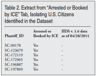 Table: Extract from "Arrested or Booked by ICE" Tab, Isolating US Citizens Identified in the Dataset