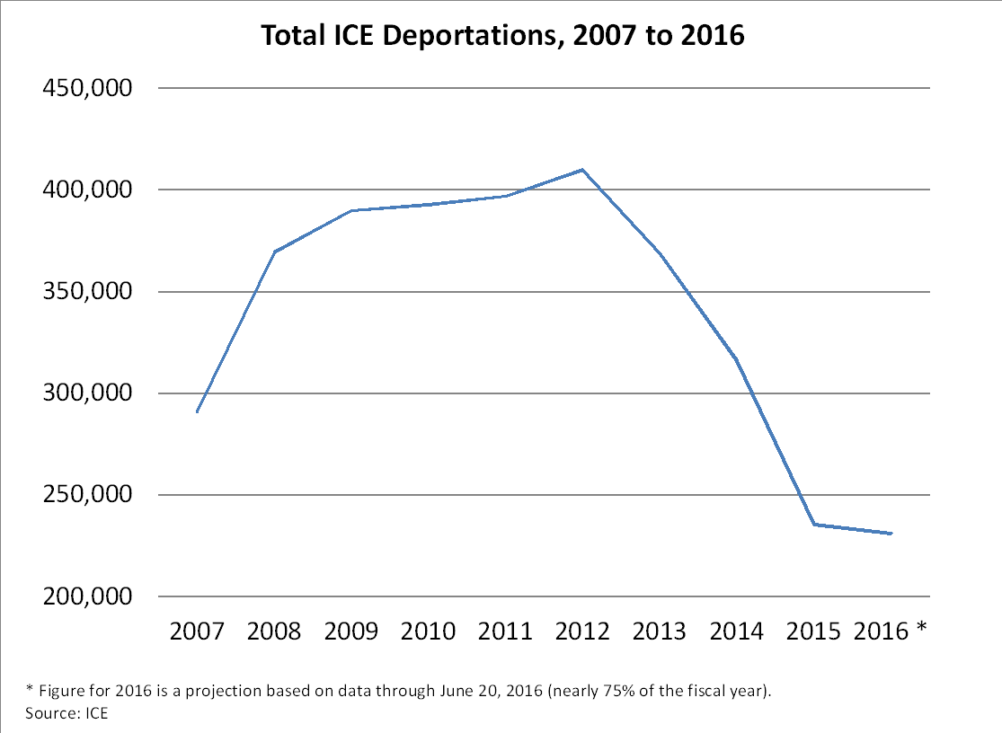 Graph: Total ICE Deportations, 2007 to 2016