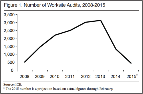 Graph: Number of Worksite Audits, 2008-2015