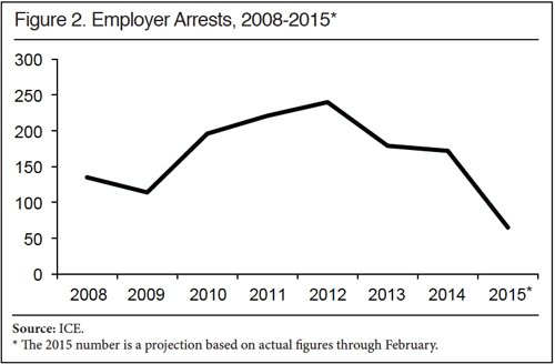 Graph: Number of Employer Arrests, 2008-2015