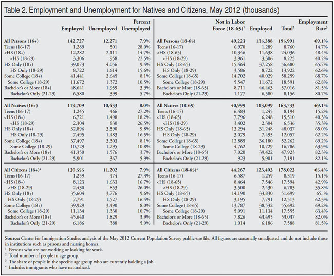 Table: Employment and Unemployment for Natives and Citizens, May 2012