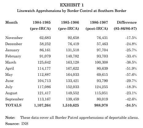 Table: Linewatch Apprehensions by Border Patrol at Southern Border, 1984-1987