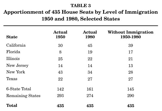 Table: Apportionment of 435 House Seats by Level of Immigration 1950 to 1980