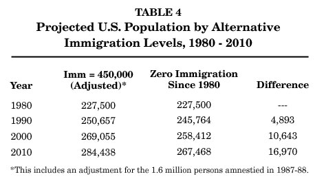 Table: Projected US Population by Alternative Immigration Levels 1980 to 2010