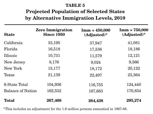Table: Projected Population of Selected States by Alternative Immigration Levels, 2010