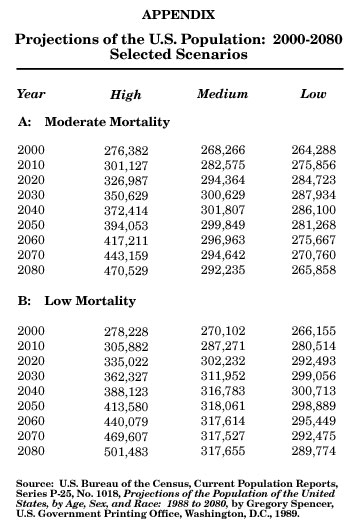 Table: Projections of the US Population 2000-2080