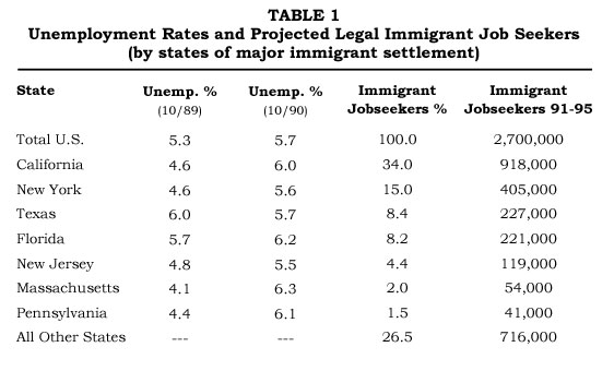 Table: Unemployment Rates and Projected Legal Immigrant Job Seekers by State, 1991-1995