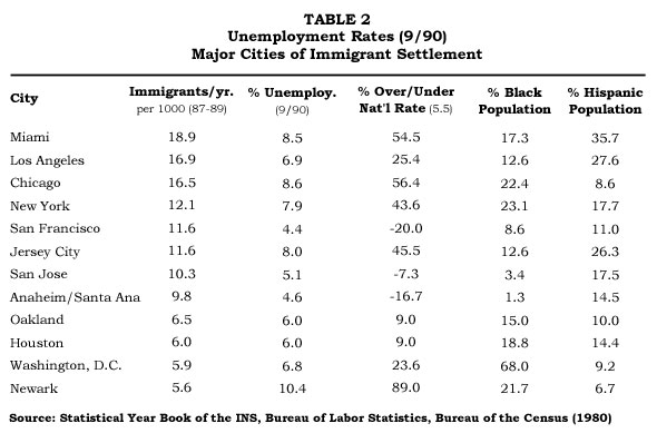 Table: Unemployment Rates by Major Cities of Immigrant Settlement 1987-1989