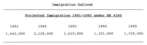 Table: Projected Immigration 1991 - 1995 Under HR 4300