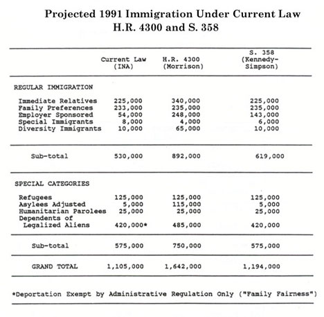 Table: Pojected 1991 Immigration Under Current Law, HR 4300 and S 358