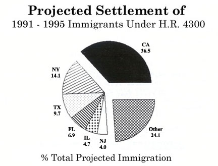 Graph: Projected Settlement of 1991 - 1995 Immigrants Under HR 4300