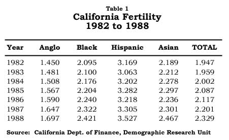 Table: California Fertility, 1982 - 1988
