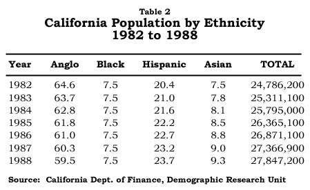Table: California Population by Ethnicity, 1982-1988