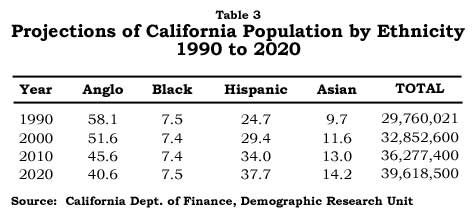 Table: Projections of California Population by Ethnicity, 1990-2020