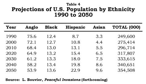 Table: Projections of US Population by Ethnicity, 199-2050