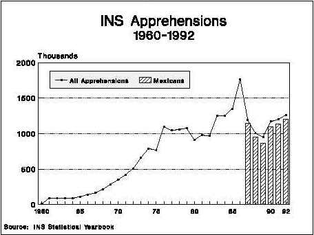 Graph: INS Apprehensions, 1960-1992