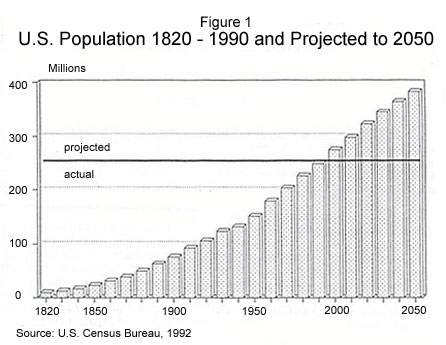 Graph: US Population 1820-1990 and Projected to 2050