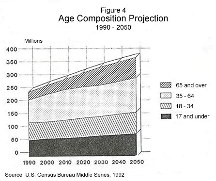 Graph: US Population Age Composition Projection, 1990-2050