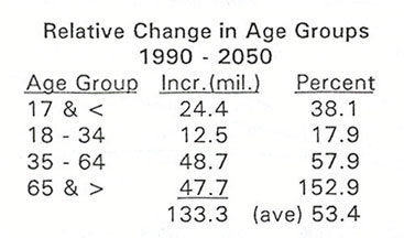 Table: Relative Change in Age Groups, 1990-2050
